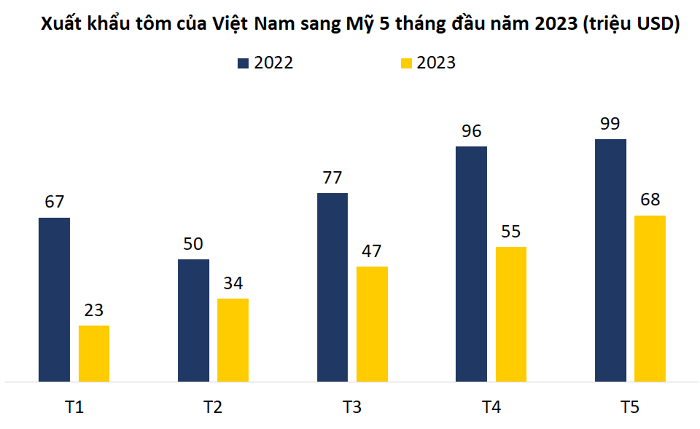 VASEP: Xuất khẩu tôm sang Mỹ có thể phục hồi từ tháng 7