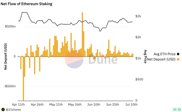 Gần 20% tổng cung ETH đang được stake