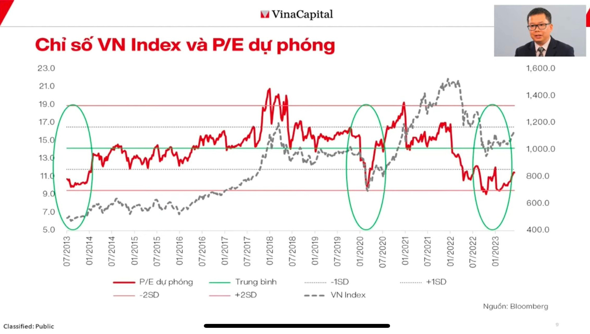VN-Index tăng gần 34% từ đáy, còn cơ hội cho nhà đầu tư lỡ tàu tham gia?