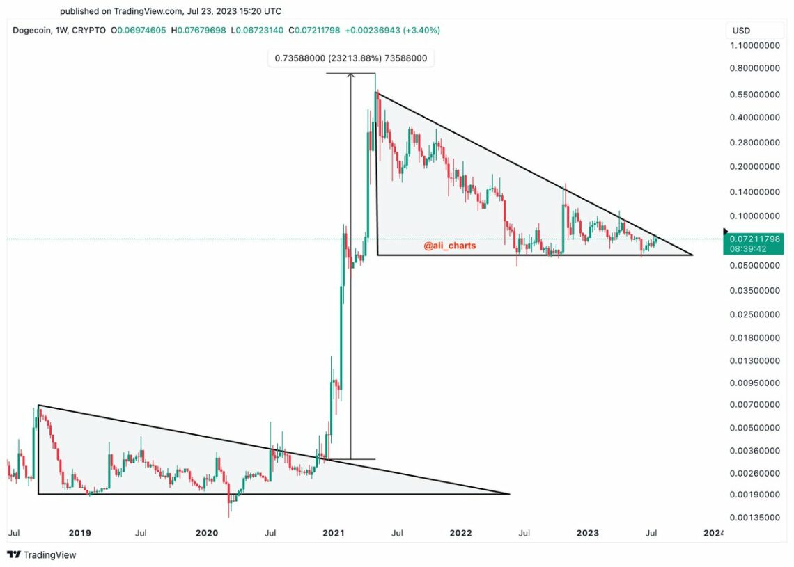 Tín hiệu tăng giá 23.200% đang xuất hiện trở lại với Dogecoin
