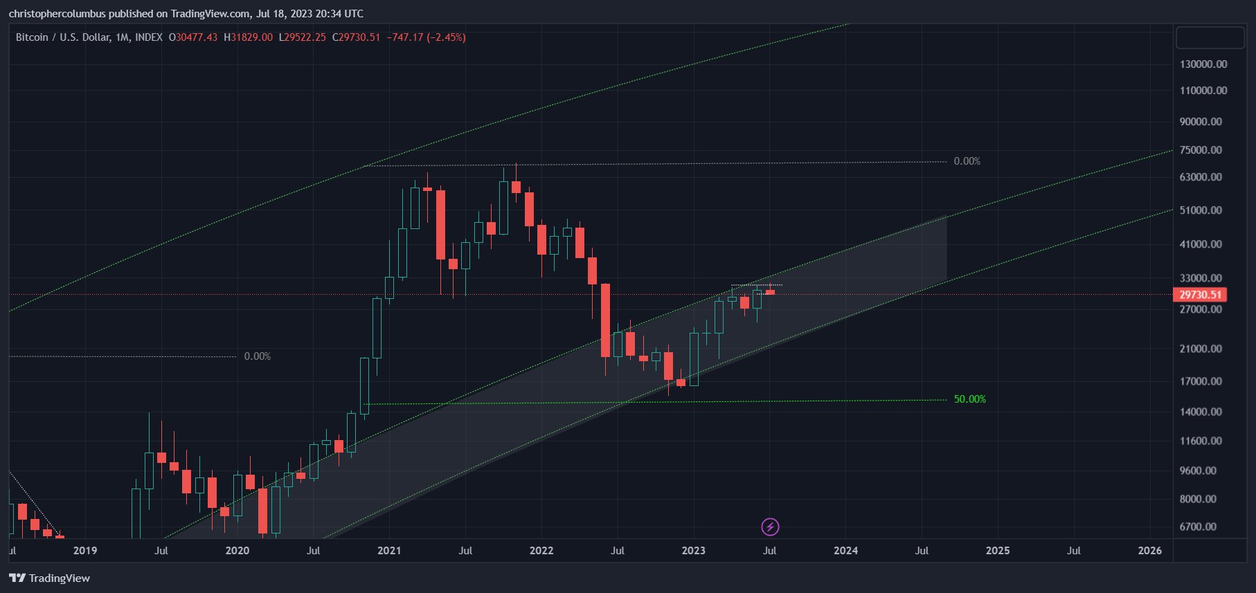Tin vắn Crypto 24/07: Bitcoin có khả năng chạm mốc $ 200.000 trong năm 2026 cùng tin tức Celsius, Tron, Shiba Inu, Delio, The Sandbox