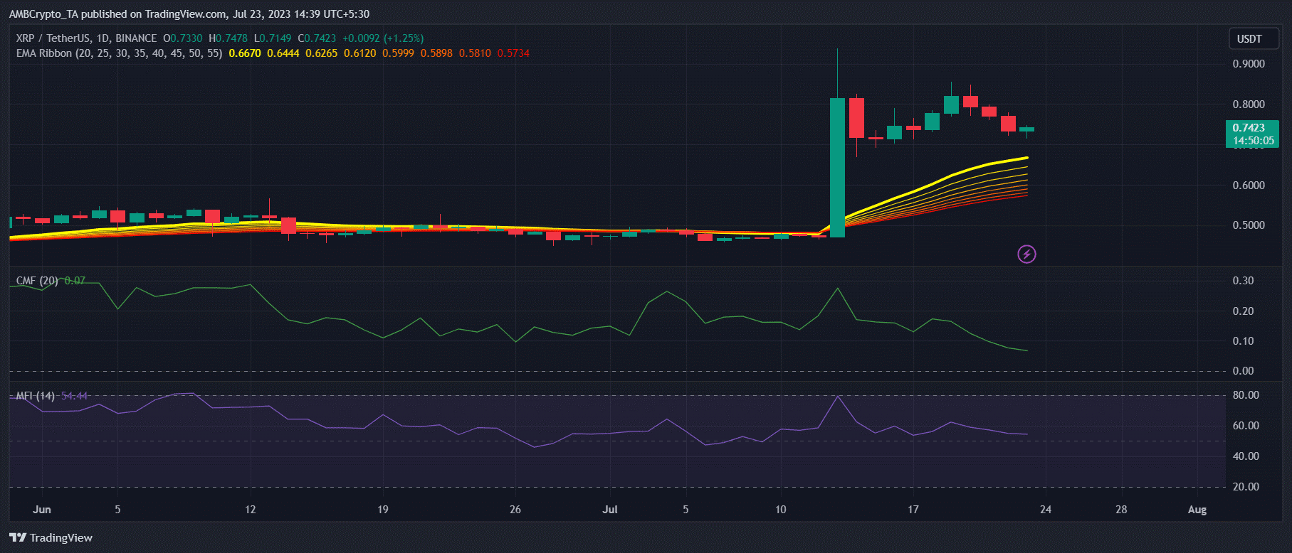 XRP có thể duy trì vị trí là tiền điện tử lớn thứ tư không?