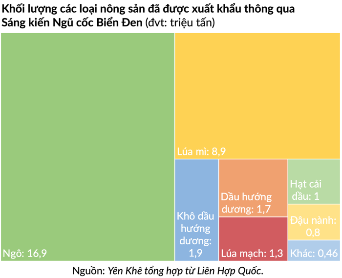 Thoả thuận ngũ cốc của Nga và Ukraine đổ vỡ, ai có thể cứu thế giới khỏi khủng hoảng lương thực?