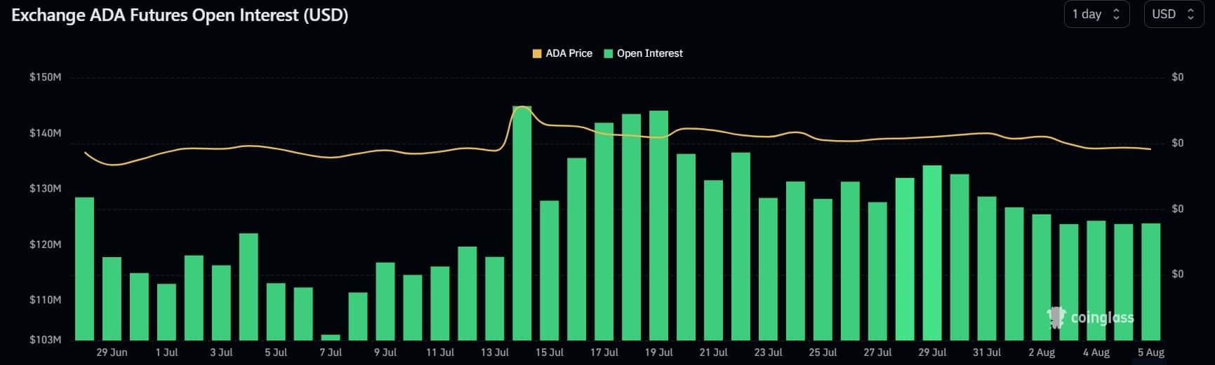 Cùng điểm hiệu suất quý 2 của Cardano