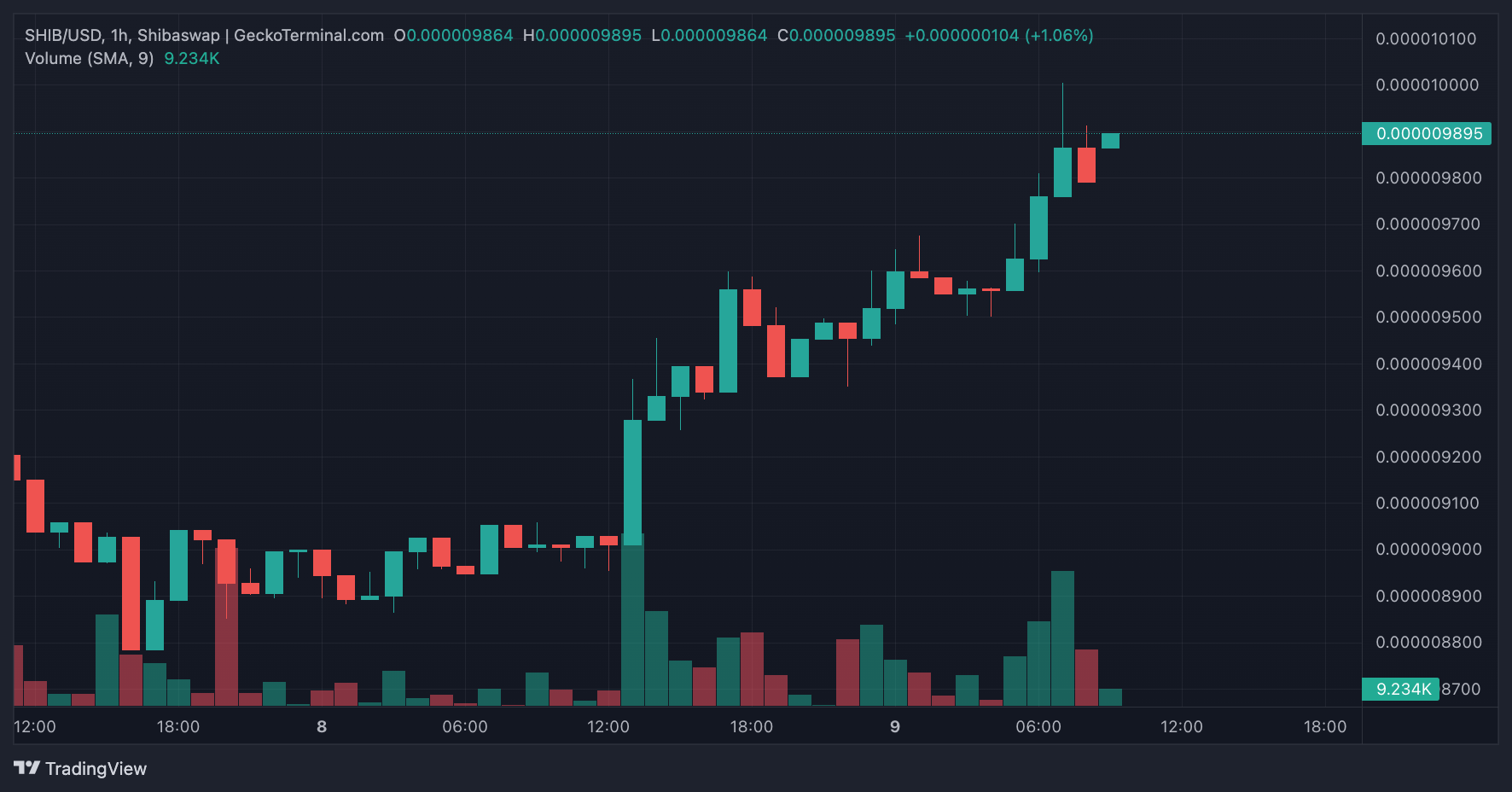 SHIB, PEPE dẫn đầu đợt tăng hôm nay với mức tăng hơn 10%