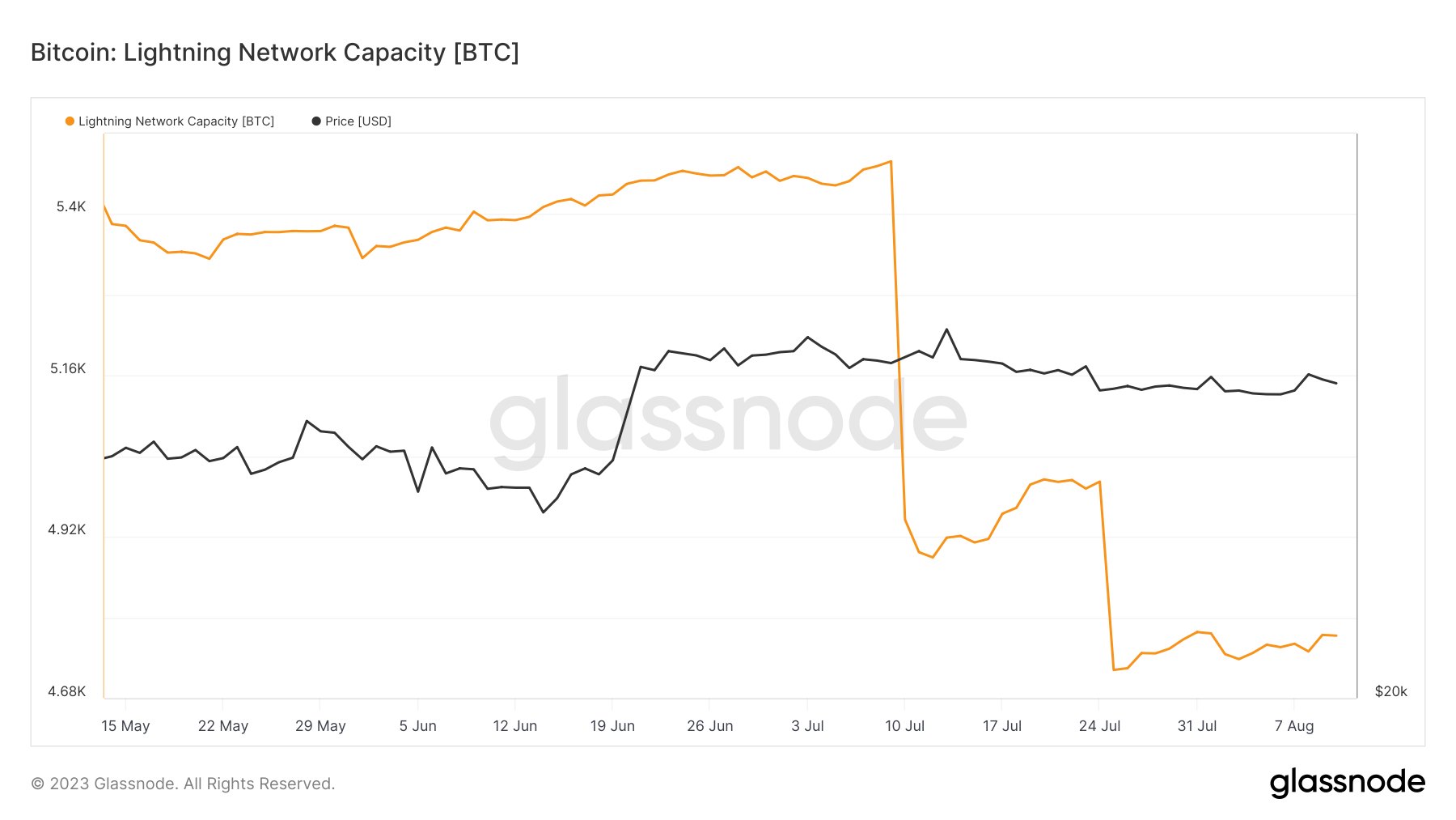 Dung lượng Lightning Network giảm báo hiệu điều gì?