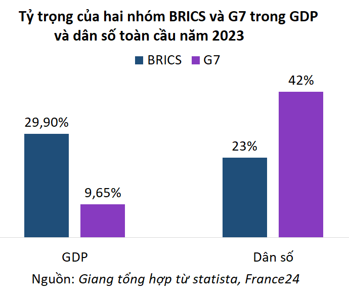 Là khối kinh tế đối trọng với G7, BRICS lớn đến đâu và đóng góp bao nhiêu cho tăng trưởng toàn cầu?