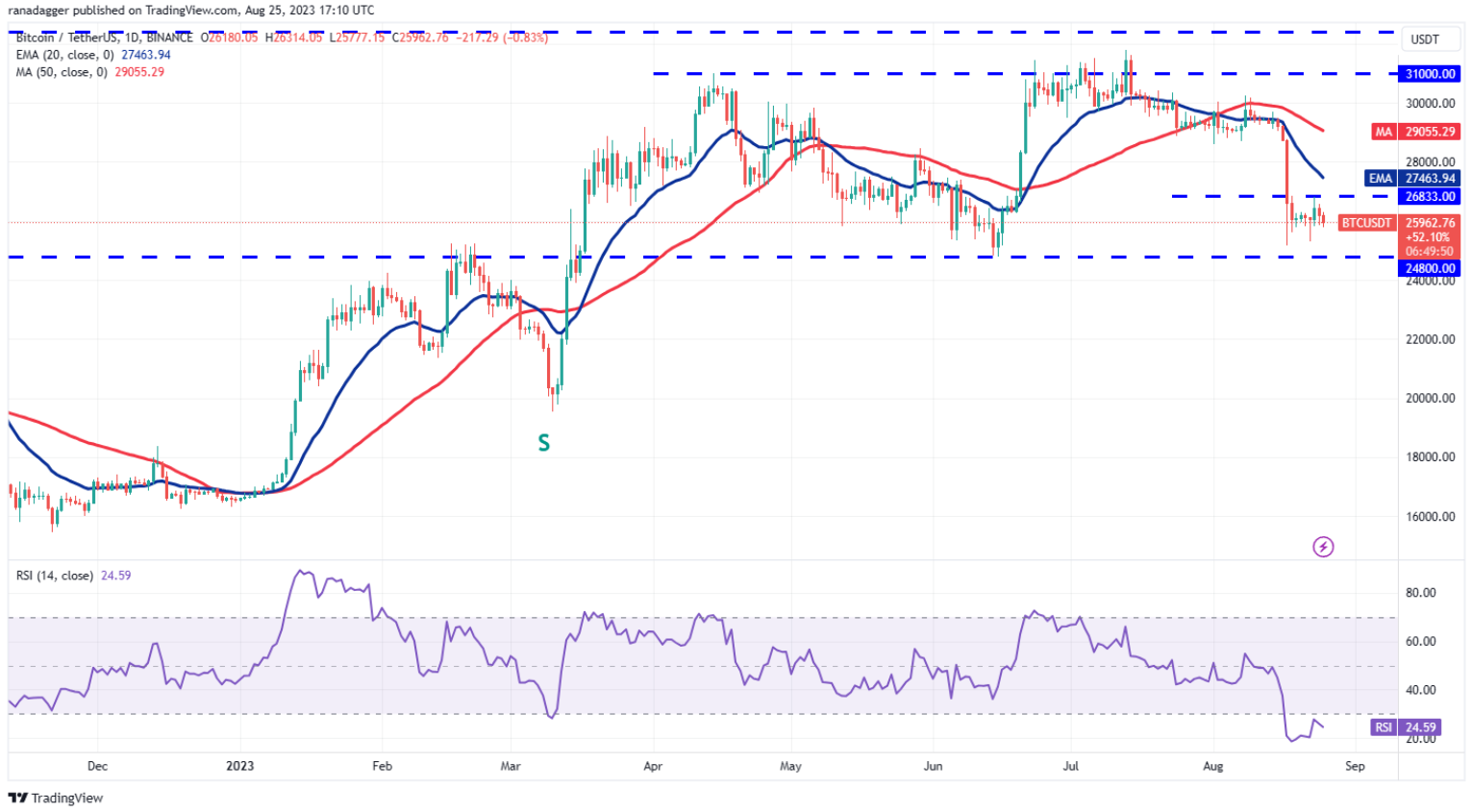 Phân tích kỹ thuật ngày 26 tháng 8: BTC, ETH, BNB, XRP, ADA, SOL, DOGE, DOT, MATIC, TON