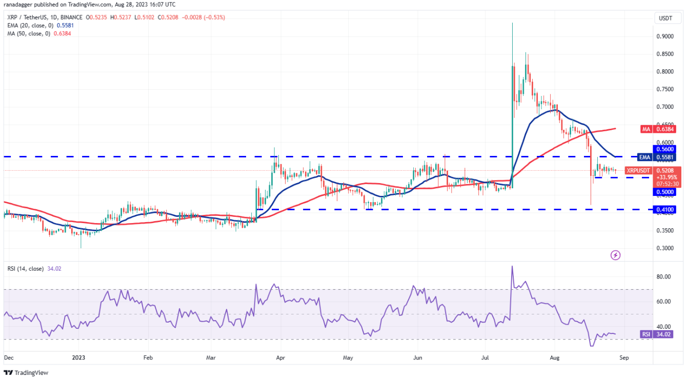 Phân tích kỹ thuật ngày 29 tháng 8: SPX, DXY, BTC, ETH, BNB, XRP, ADA, DOGE, SOL, DOT
