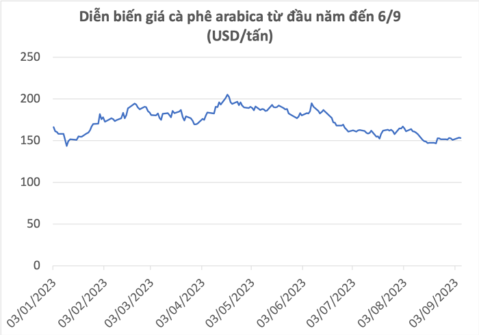 Đà giảm giá cà phê sẽ chậm lại?