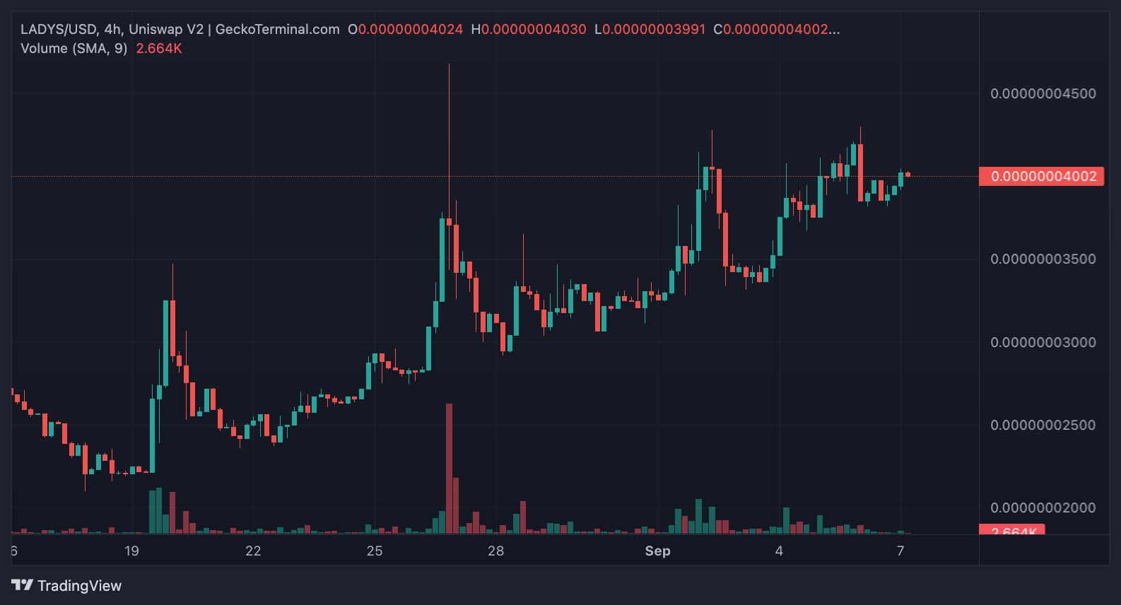 Meme coin Milady (LADYS) đã chết chưa?