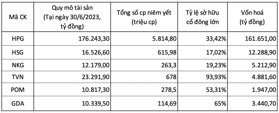 Cổ phiếu Tôn Đông Á (GDA) tăng 15% trong phiên đầu, bộ 3 doanh nghiệp lớn nhất ngành tôn đều đã lên sàn