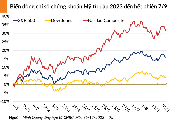 Nasdaq Composite giảm liền 4 phiên, VinFast rời danh sách 10 nhà sản xuất ô tô có vốn hóa cao nhất