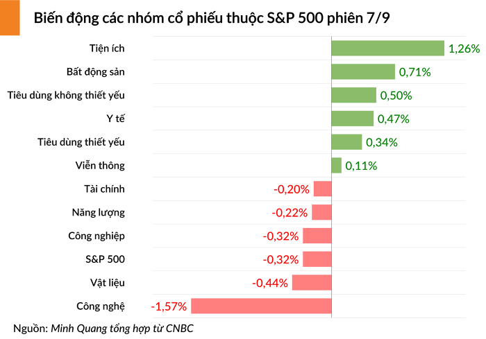 Nasdaq Composite giảm liền 4 phiên, VinFast rời danh sách 10 nhà sản xuất ô tô có vốn hóa cao nhất