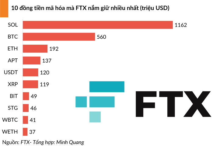 Thị trường lo lắng khi FTX chuẩn bị xả 3,4 tỷ USD tiền mã hóa