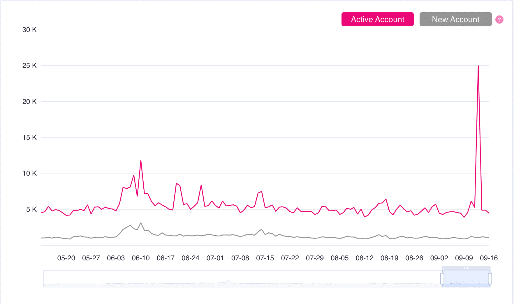 Polkadot có thể thu hút nhiều người dùng hơn với sự phát triển mới nhất này không?