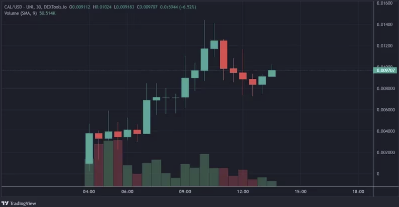 Token bù nhìn của team Shiba Inu tăng 330% sau 11 giờ ra mắt