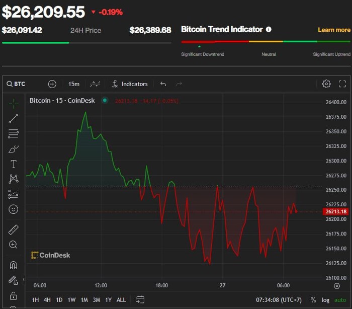 Giá bitcoin hôm nay 27/9: Giảm nhẹ, tòa án tại Thượng Hải công nhận bitcoin là tài sản