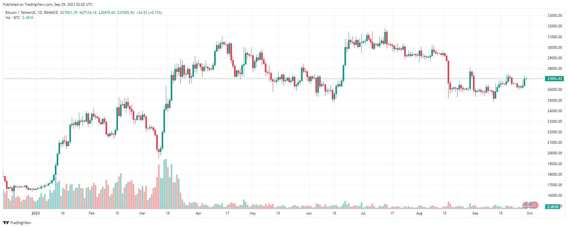 Giá Coin hôm nay 29/09: Bitcoin vượt $ 27.000, altcoin và chứng khoán Mỹ khởi sắc