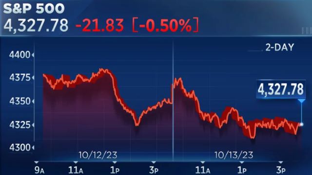 S&P 500 tăng 2 tuần liên tiếp bất chấp sắc đỏ cuối tuần
