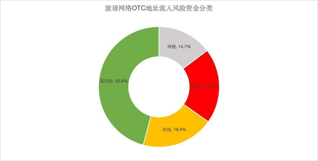 Bitrace tiết lộ hơn 3,4 tỷ TRC20 USDT rủi ro chảy vào các địa chỉ OTC