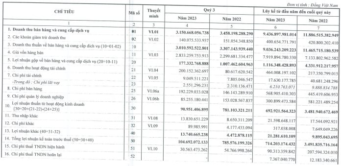 Đạm Cà Mau (DCM) báo lợi nhuận quý 3/2023 giảm gần 90%, cầm gần 10.000 tỷ tiền mặt và tiền gửi
