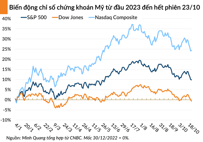 Nasdaq Composite dứt chuỗi giảm 4 phiên, cổ phiếu VinFast xuống dưới 5 USD/cp