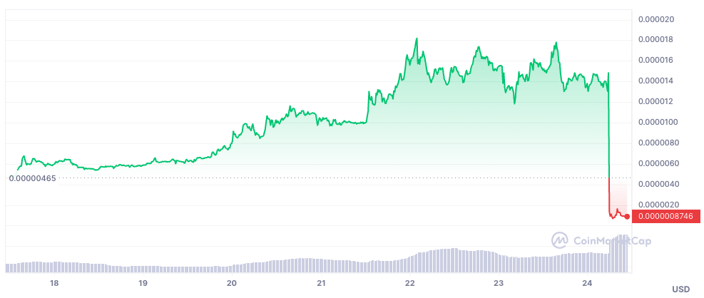 Vụ kéo thảm điên rồ: Rút 1,27 triệu đô la vài giờ sau khi gây quỹ $600k khiến giá token lao dốc 94%