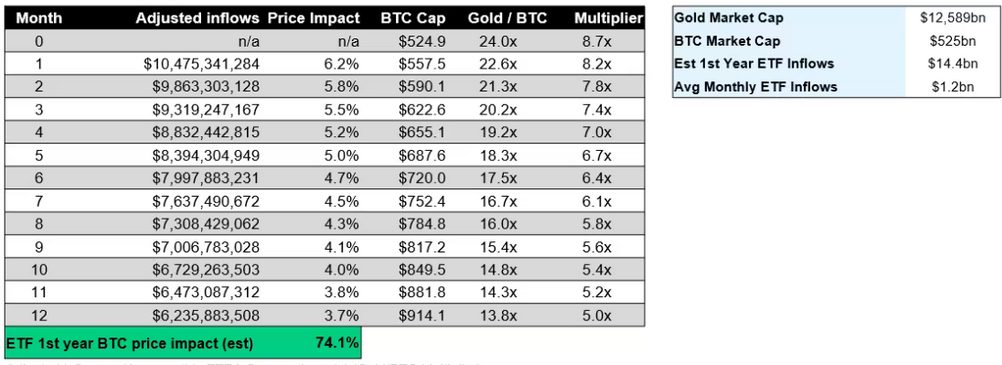 Galaxy: Giá Bitcoin sẽ tăng 74,1% trong năm đầu tiên Bitcoin ETF được duyệt