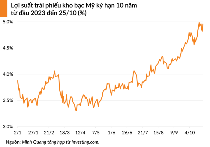 Chứng khoán Mỹ chìm trong sắc đỏ khi loạt cổ phiếu Big Tech tụt dốc