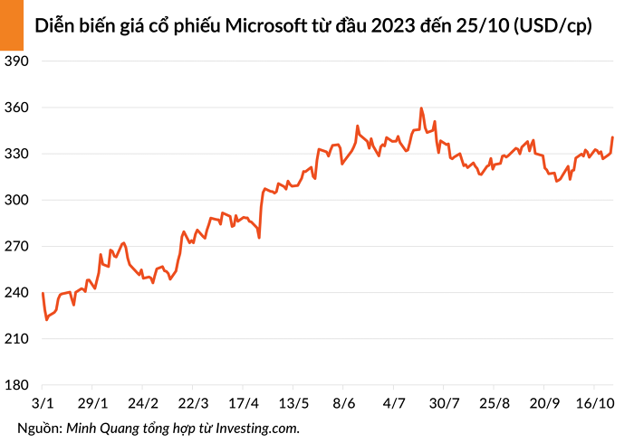 Chứng khoán Mỹ chìm trong sắc đỏ khi loạt cổ phiếu Big Tech tụt dốc