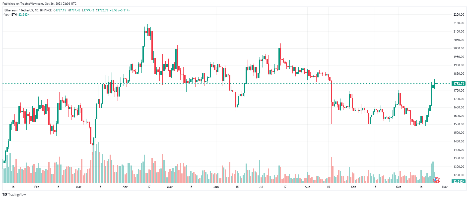 Giá Coin hôm nay 26/10: Bitcoin tăng giá 7 ngày liên tiếp, altcoin khởi sắc khi Phố Wall đỏ lửa