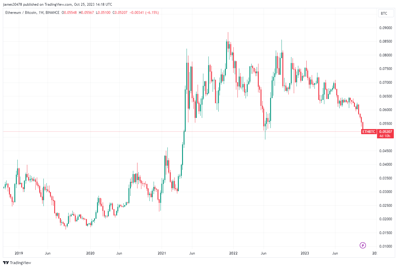 Vị thế của Ethereum so với Bitcoin liên tục giảm: ETH/BTC trượt về mức thấp 0,05