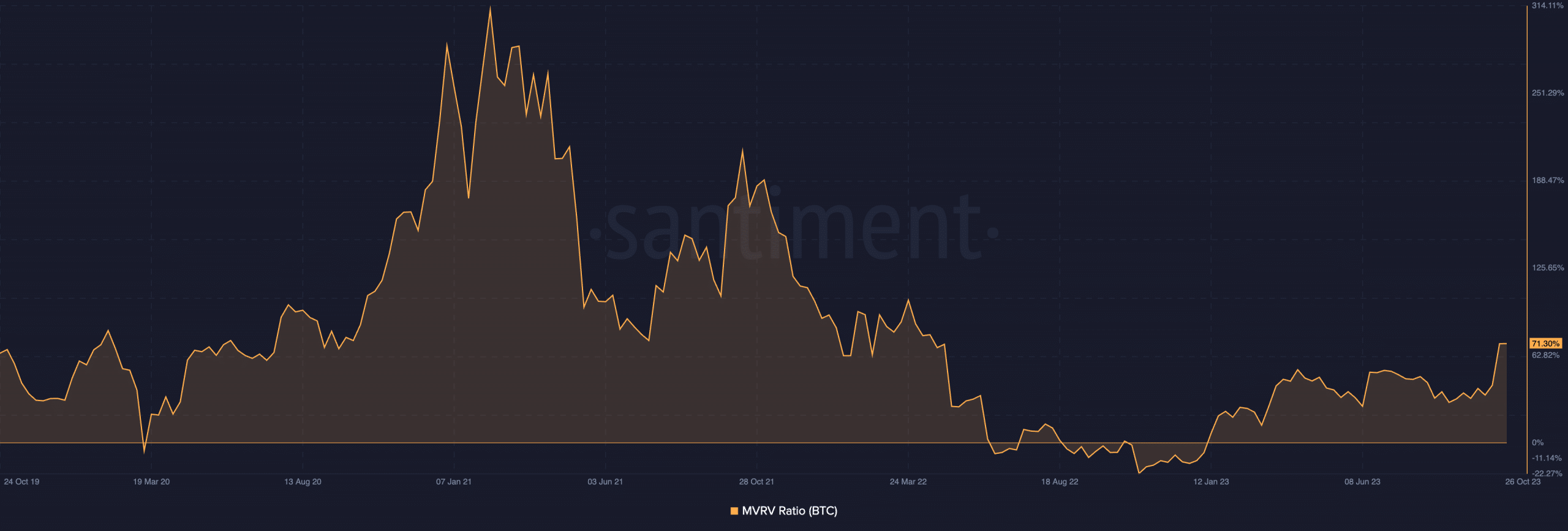 Bitcoin đang có lợi nhuận cao nhất trong hai năm khi sốc cung sắp diễn ra