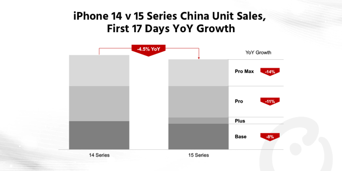 iPhone 15 binh bại như núi đổ tại Trung Quốc và điều kỳ lạ xuất hiện ở chợ công nghệ hàng đầu Thâm Quyến
