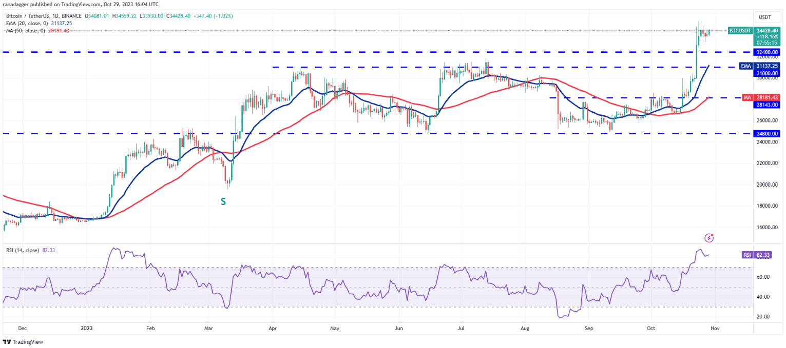 Giá Bitcoin dao động gần $35.000 khi ETH, APT, QNT và RUNE chuyển sang tăng giá