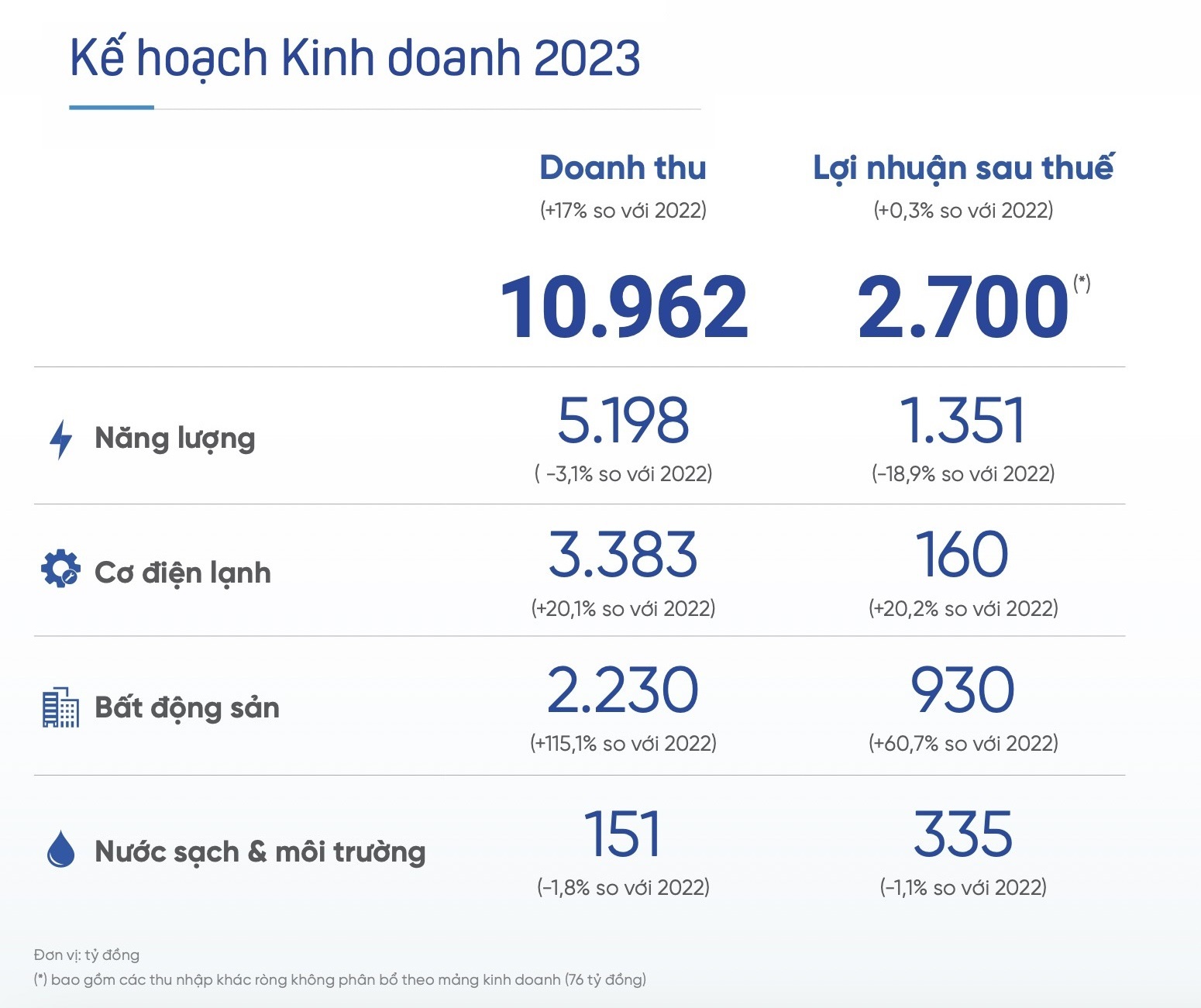 Rơi lợi nhuận từ mảng điện, lãi ròng REE giảm 34% trong quý 3