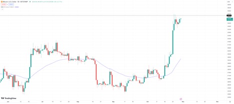 3 Lý Do Phải Theo Dõi Sát Giá Bitcoin Trong Tuần Này, Bitcoin Minetrix Cũng Chuẩn Bị Cán Mốc 3 Triệu USD