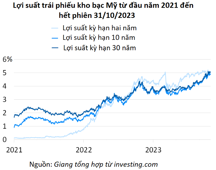 Bộ trưởng Janet Yellen có thể đã phạm phải sai lầm lớn nhất trong lịch sử Bộ Tài chính Mỹ