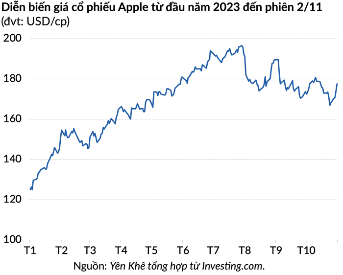 Cổ phiếu Apple rớt giá sau khi công ty cảnh báo doanh thu mùa Giáng sinh ảm đạm