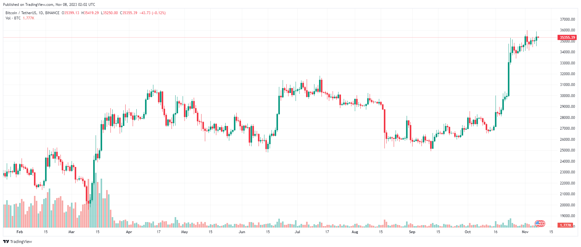 Giá Coin hôm nay 08/11: Bitcoin vượt $ 35.000, altcoin phát tín hiệu hỗn hợp khi Phố Wall ghi nhận chuỗi tăng điểm dài nhất trong gần 2 năm