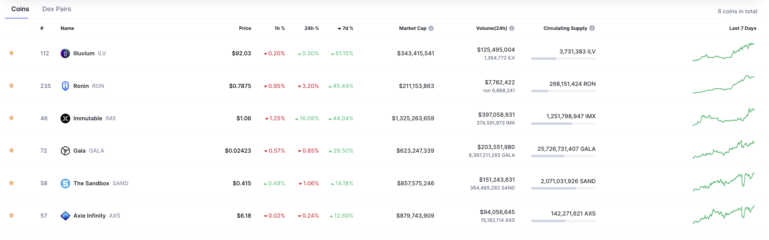 Ethereum gaming token đang lấy lại ánh hào quang với mức tăng hai chữ số