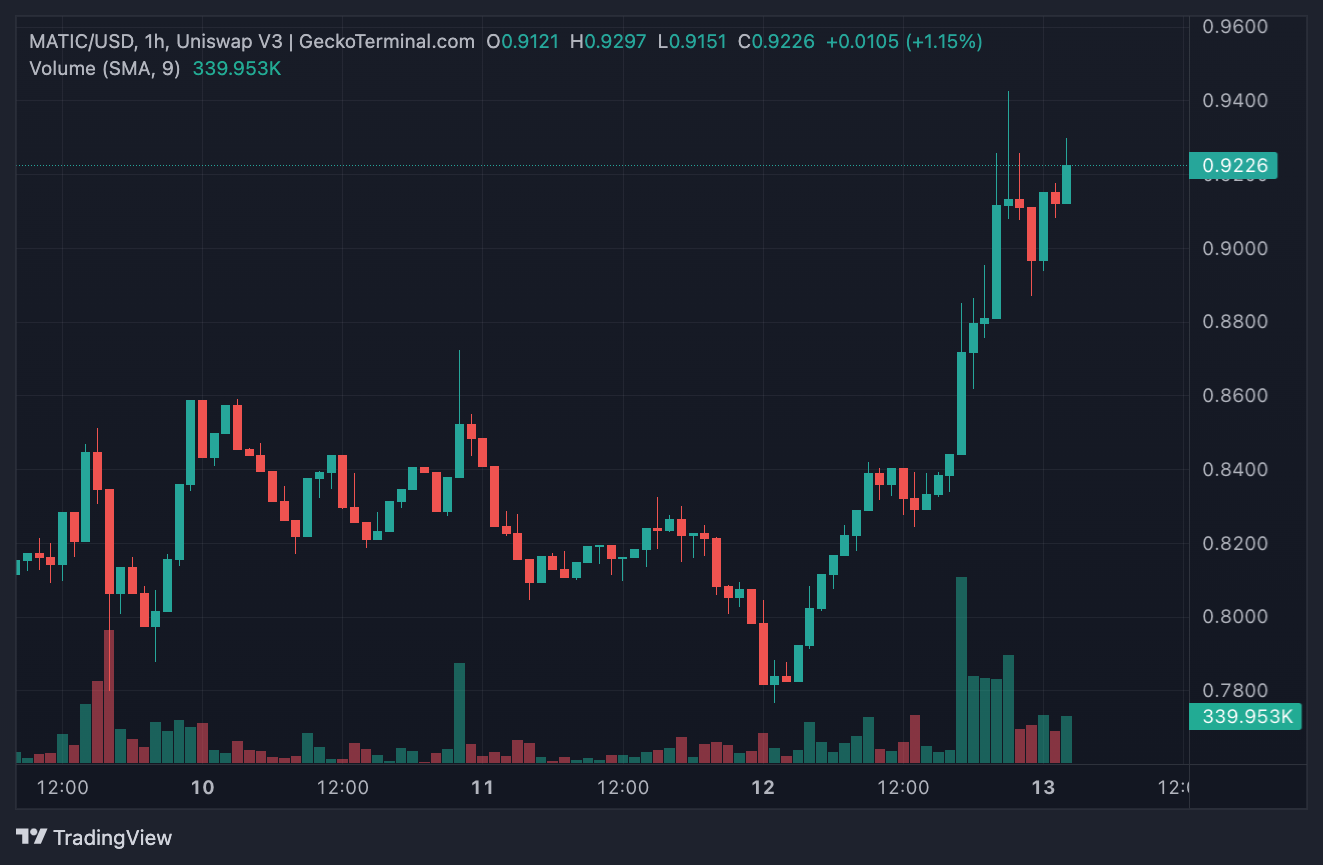 Giá MATIC tăng 77% trong tuần, phá vỡ mốc $0,9 do nguyên nhân này