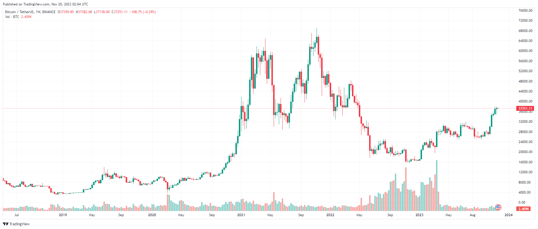 Giá Coin hôm nay 20/11: Bitcoin leo dốc 5 tuần liên tiếp, altcoin ngập sắc xanh khi Phố Wall đi ngang