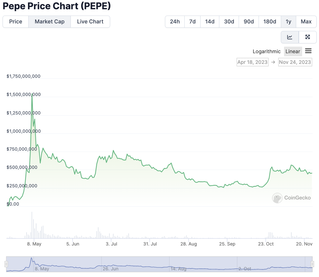 Binance châm ngòi bong bóng giá mỗi lần niêm yết hợp đồng vĩnh viễn – BONK là cái tên tiếp theo?