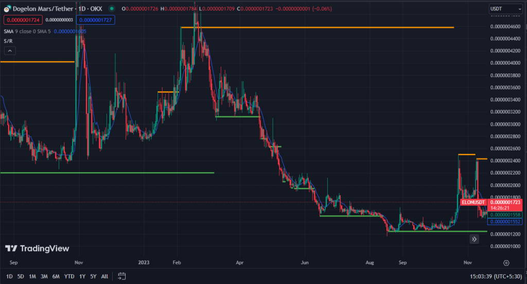 10 memecoin hàng đầu nên đầu tư vào năm 2024