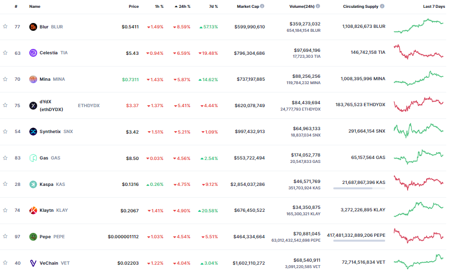 Giá Coin hôm nay 27/11: Bitcoin thiết lập chuỗi 6 tuần tăng giá liên tiếp, altcoin đỏ lửa khi chứng khoán Mỹ giảm nhẹ