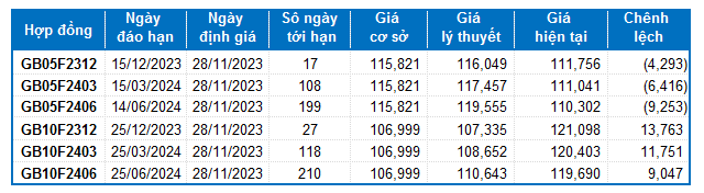 Chứng khoán phái sinh ngày 28/11/2023: Thị trường dần kém sắc