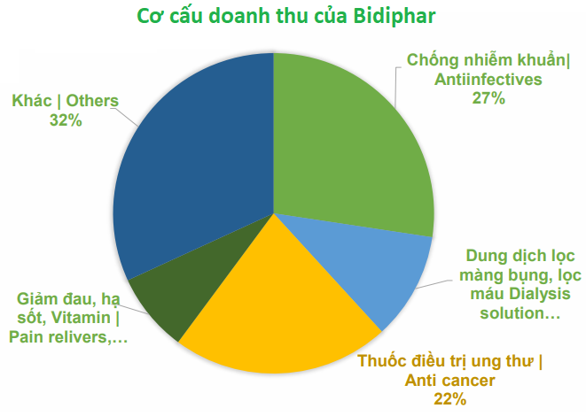 Bidiphar (DBD) đặt mục tiêu doanh thu chạm ngưỡng 5.000 tỷ trong năm 2030, Top 3 công ty sản xuất dược phẩm trong nước
