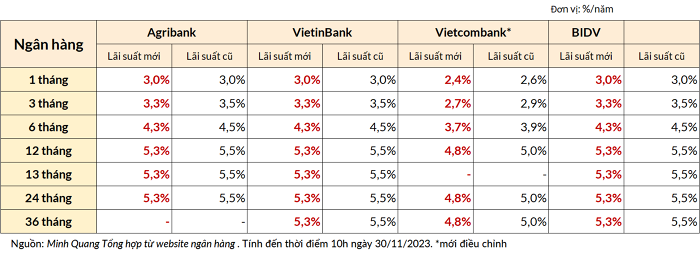 Vietcombank giảm lãi suất tiết kiệm cao nhất xuống 4,8%/năm